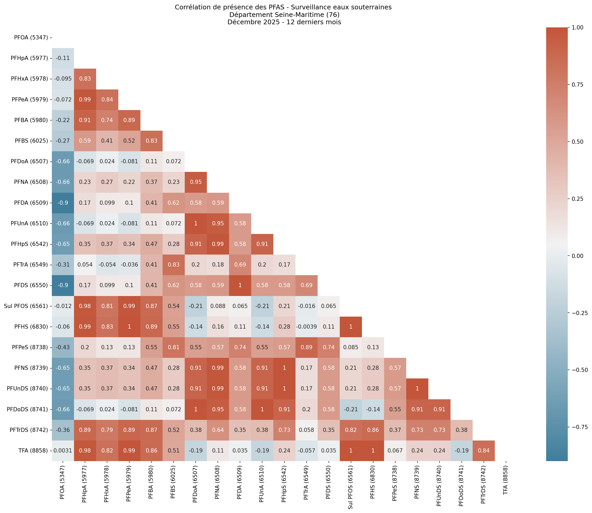 Analyses au niveau départemental
